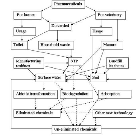 Spectrum of pharmaceutical residues in commercial manure-based organic ... - raincitystudios.com
