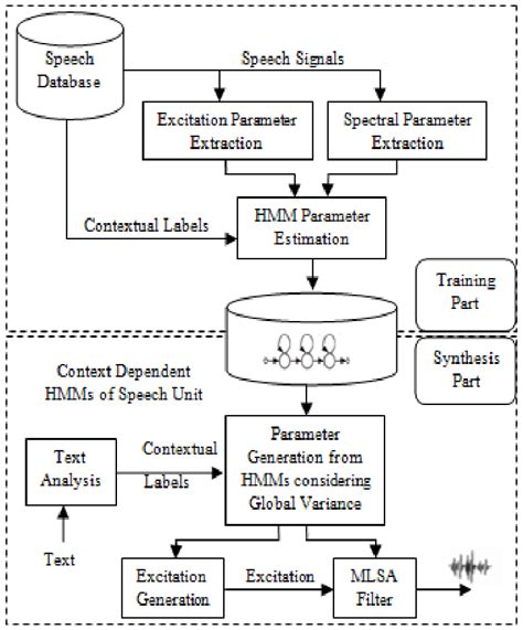 Speech Synthesis System - an overview | ScienceDirect Topics - coolestguyplanet.net