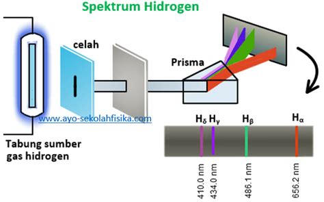 Spektrum hidrogen - Wikipedia bahasa Indonesia, ensiklopedia bebas - wintechmobiles.com