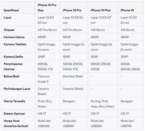 Spesifikasi iPhone 15 Beserta Update Harga Baru dan Bekas Jelang ... - balustradellc