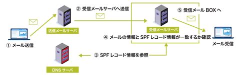 SPFレコードとは？正しい書き方を徹底解説 - カゴヤのサーバー …