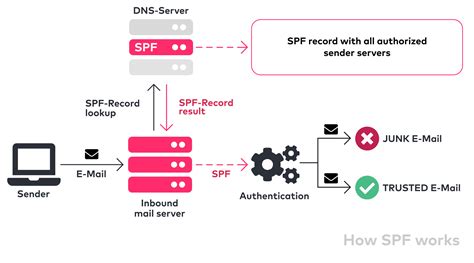 SPF Record And What It Means For You - SMTP.com