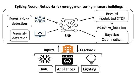 Spiking Neural Networks for Low-Power Vibration-Based Predictive ... - coolestguyplanet.net