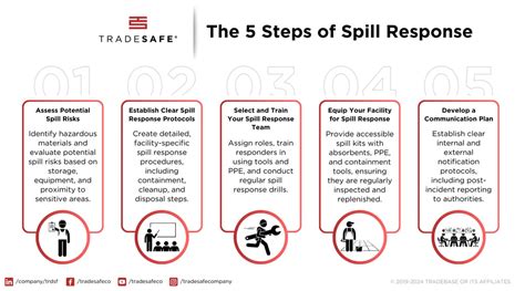 Spill Response - Chemicals Chemicals and Materials - wintechmobiles.com