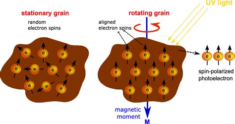 Spin-Polarized Electrons from Magnetically Aligned Grains and Chiral ... - muktibox.com