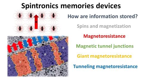 Spintronic Memory Devices | Efficiency, Stability & Speed - wintechmobiles.com