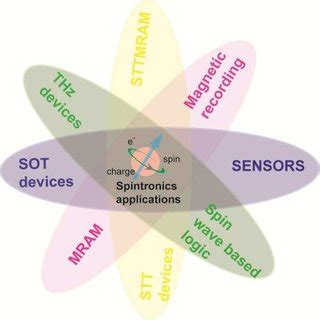 Spintronics: Spin Based Electronics and its Applications - wintechmobiles.com