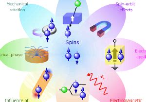 Spintronics technology: A comprehensive review of materials ... - wintechmobiles.com