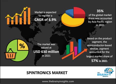 Spintronics Technology Market Future Outlook: Intelligence ... - wintechmobiles.com