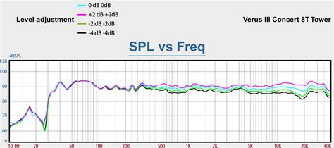 SPL vs Freq