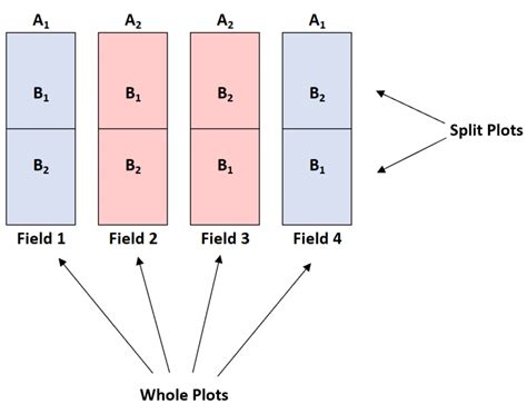 Split Plot Designs - ETH Z - wintechmobiles.com