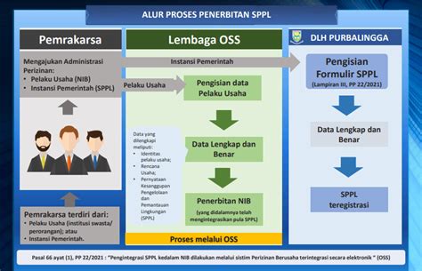 SPPL – Dinas Lingkungan Hidup - balustradellc