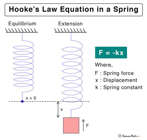 Spring force and Hooke's law - Khan Academy - wintechmobiles.com