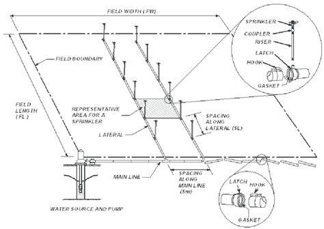 Sprinkler Irrigation Design, Layout, Components, Cost - Agri Farming - raincitystudios.com