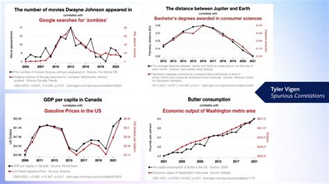 Spurious Correlations - coolestguyplanet.net
