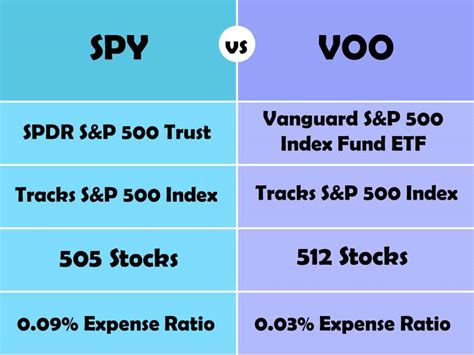 SPY vs VOO: Which S&P 500 ETF is Better for Your Investment Goals? (2026)