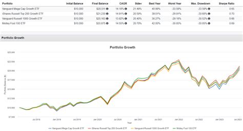 SPY vs. TMFC: Head-To-Head ETF Comparison ETF Database