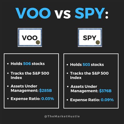 SPY vs. VOO: Which S&P 500 ETF is the Better Investment? (2026)