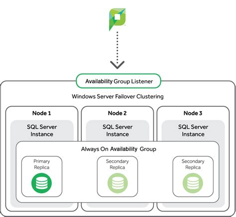 SQL Availability Groups VM Sandbox Step By Step Gavin Draper