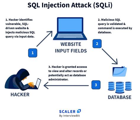 SQL Injection: A Simple Cyber Attack - coolestguyplanet.net
