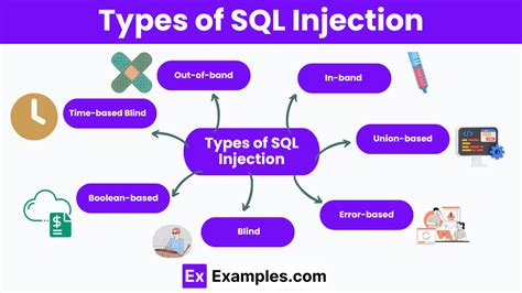 SQL Injection: Types, Examples & Prevention Cheat Sheet - coolestguyplanet.net