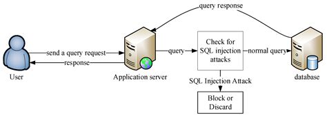 SQL Injection Detection & Prevention System (SQL Guardian) - coolestguyplanet.net