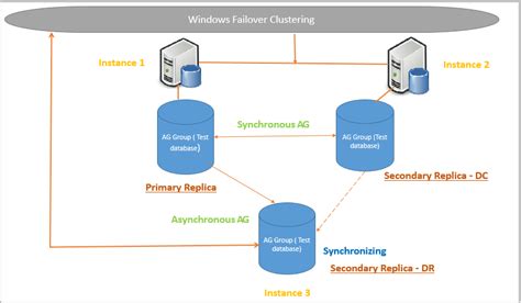 SQL Server Always ON Availability Group Log Backup on Secondary Replicas