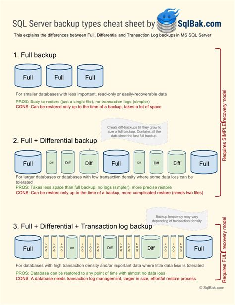 SQL Server Backup Types