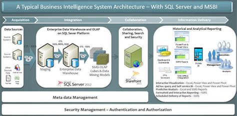 SQL Server Business Intelligence Features SQL Server Data Tools Business Intelligence