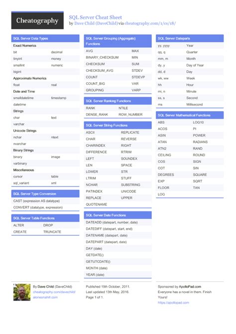 SQL Server Cheat Sheet by DaveChild Download free from Cheatography
