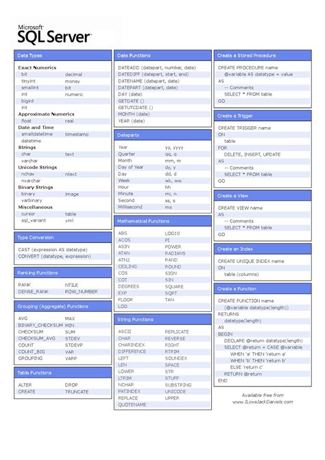 SQL Server Cheat Sheet by Rupak Ganguly Issuu