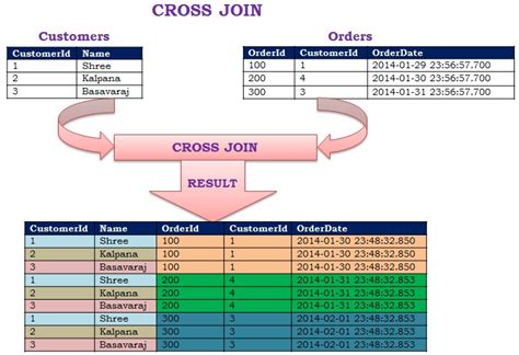 SQL Server Cross Join Illustrated By Practical Examples