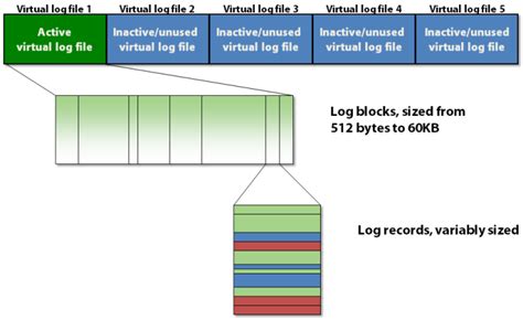 SQL Server Transaction Log Architecture