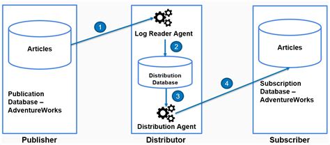 SQL Server Transactional replication - The process could not …