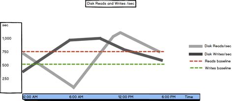 SQL Server disk performance metrics Part 1 the most important disk performance metrics