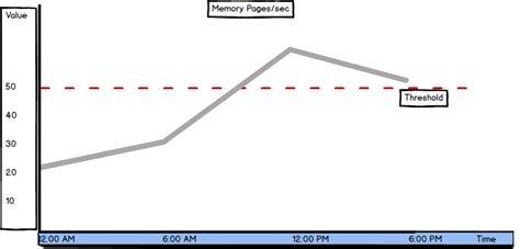 SQL Server memory performance metrics Part 1 Memory pages sec and Memory page faults sec