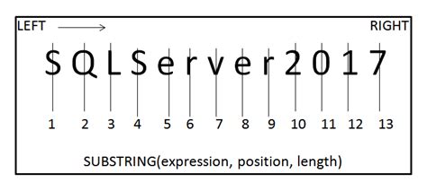 SQL Substring function overview