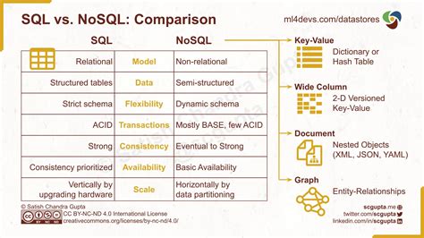 SQL vs NoSQL Database Architecture: Choosing the Right Fit - coolestguyplanet.net