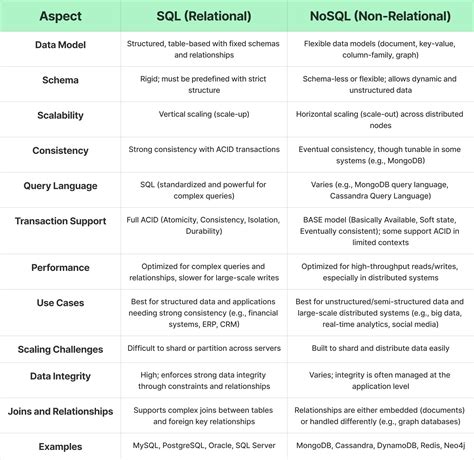 SQL vs NoSQL vs NewSQL: The Full Comparison - XenonStack - coolestguyplanet.net