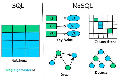 SQL vs. NoSQL Today: Databases, Differences - coolestguyplanet.net