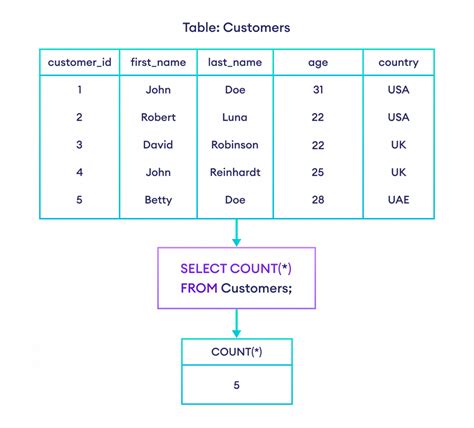 SQL count rows without using Count() - Stack Overflow