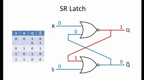 SR Latch by NOR gates (Circuit, Working and Truth Table