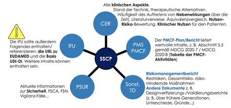 SSCP Übungsmaterialien