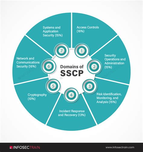 SSCP Prüfungsinformationen