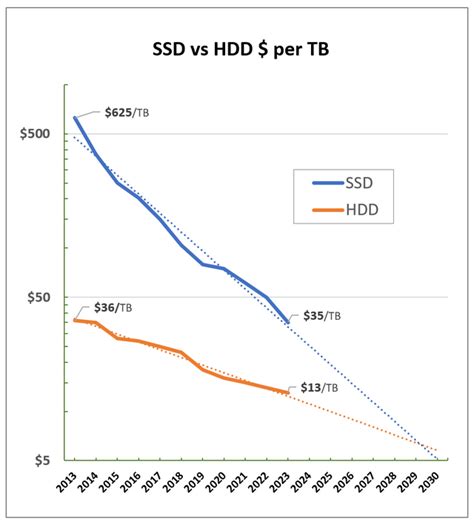 SSD could hasten demise of HDD as price parity looms in 2023 TechRadar