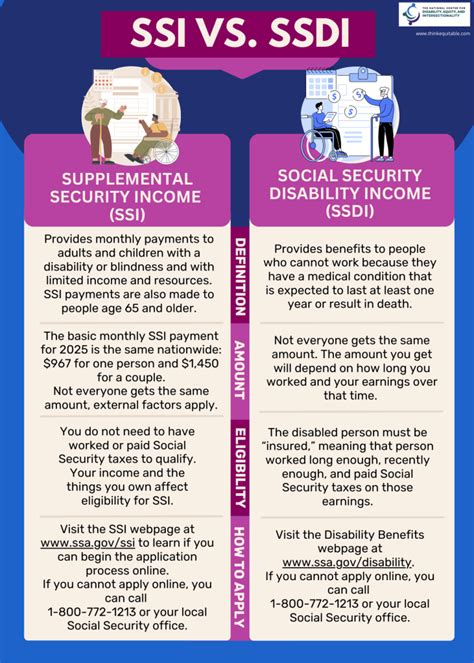 SSDI and SSI benefits for people with disabilities - USAGov - balustradellc