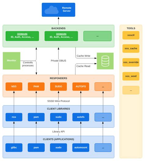 SSSD - System Security Services Daemon - sssd.io