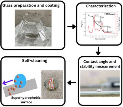 Stability and Self-Cleaning Properties of Superhydrophobic Glass Coated ... - wintechmobiles.com