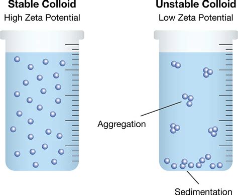 Stability of Colloidal Systems - wintechmobiles.com