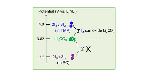 Stabilizing Iodine Redox Mediator Enables High ... - ResearchGate - wintechmobiles.com
